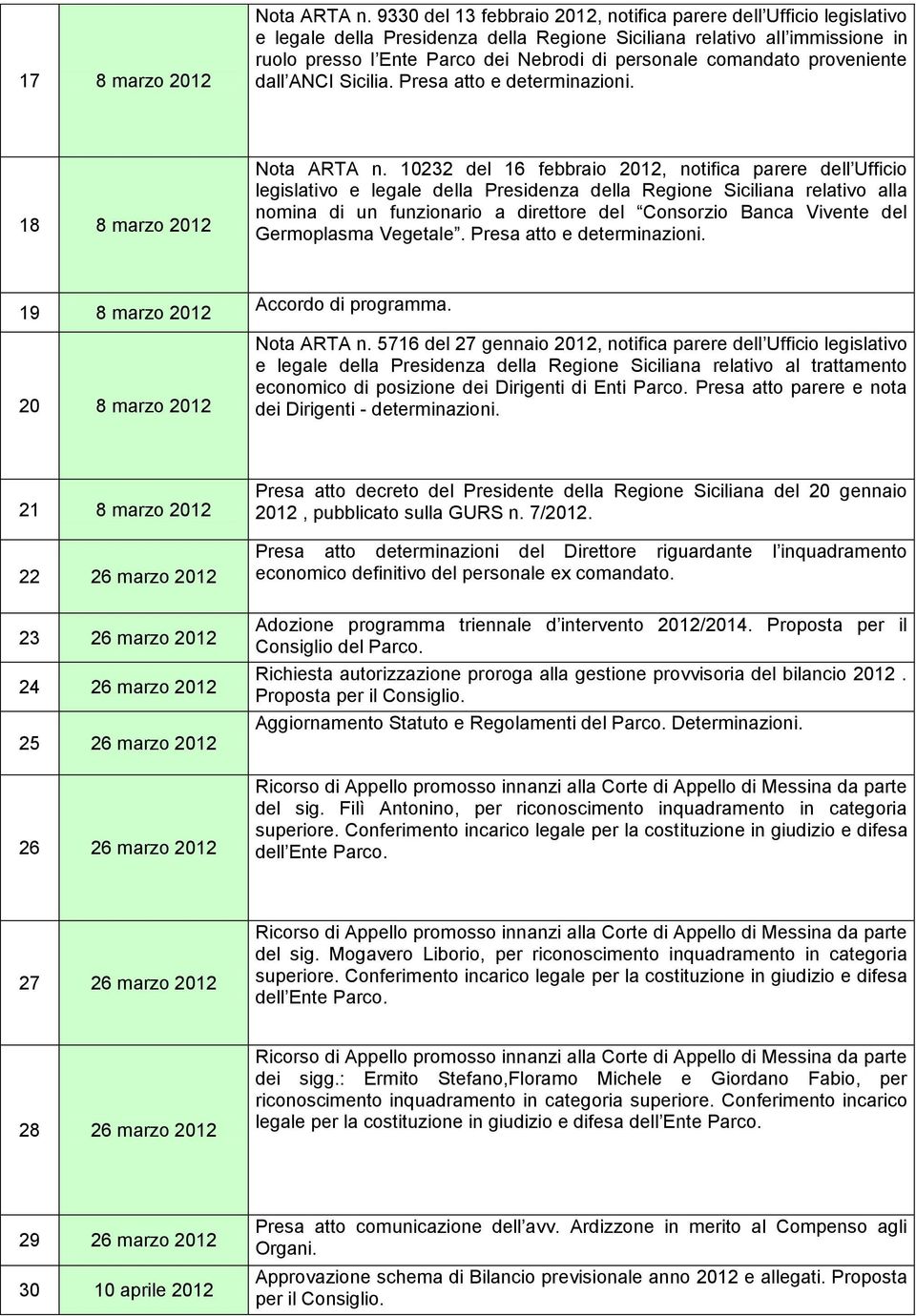 comandato proveniente dall ANCI Sicilia. Presa atto e determinazioni. 18 8 marzo 2012 Nota ARTA n.