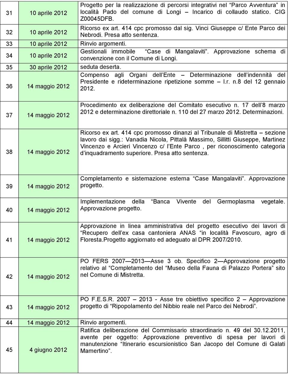 Approvazione schema di convenzione con il Comune di Longi. 35 30 aprile 2012 seduta deserta.