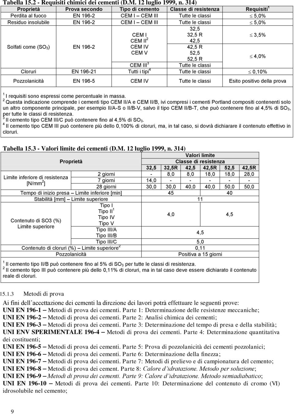 32,5 32,5 R 3,5% 42,5 Solfati come (SO 3) EN 1962 CEM I CEM II 2 CEM IV CEM V 42,5 R 52,5 52,5 R 4,0% CEM III 3 Tutte le classi Cloruri EN 19621 Tutti i tipi 4 Tutte le classi 0,10% Pozzolanicità EN