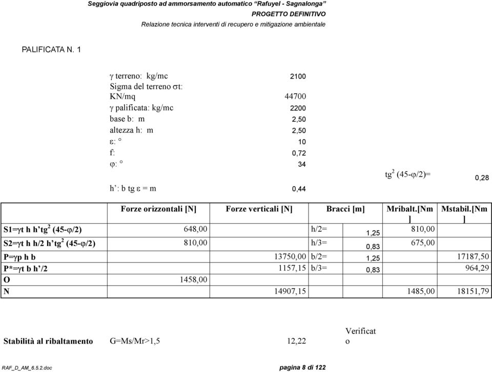 tg ε = m 0,44 tg 2 (45-ϕ/2)= 0,28 Forze orizzontali [N] Forze verticali [N] Bracci [m] Mribalt.[Nm ] Mstabil.