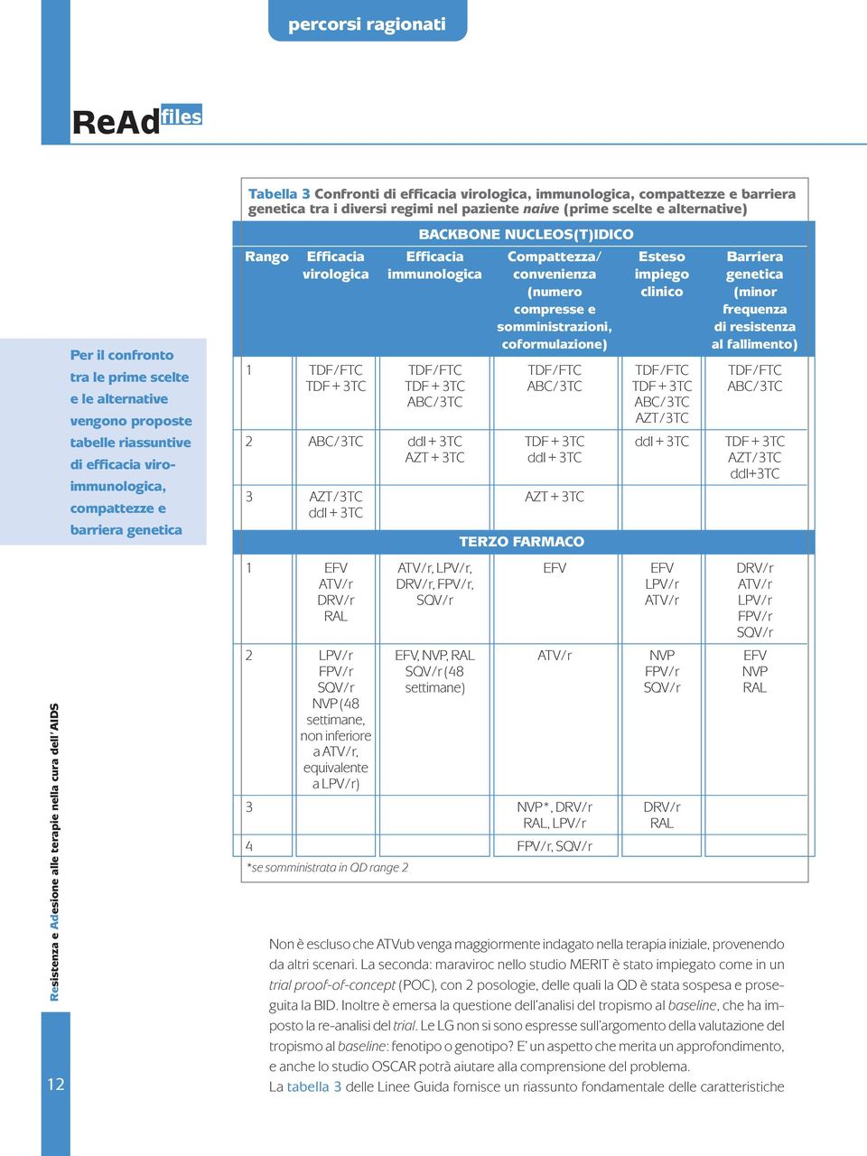 BACKBONE NUCLEOS(T)IDICO Rango Efficacia Efficacia Compattezza/ Esteso Barriera virologica immunologica convenienza impiego genetica (numero clinico (minor compresse e frequenza somministrazioni, di