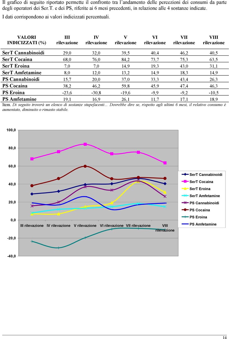 VALORI INDICIZZATI (%) III rilevazione IV rilevazione V rilevazione VI rilevazione VII rilevazione VIII rilevazione SerT Cannabinoidi 29,0 32,0 39,5 40,4 46,2 40,5 SerT Cocaina 68,0 76,0 84,2 73,7