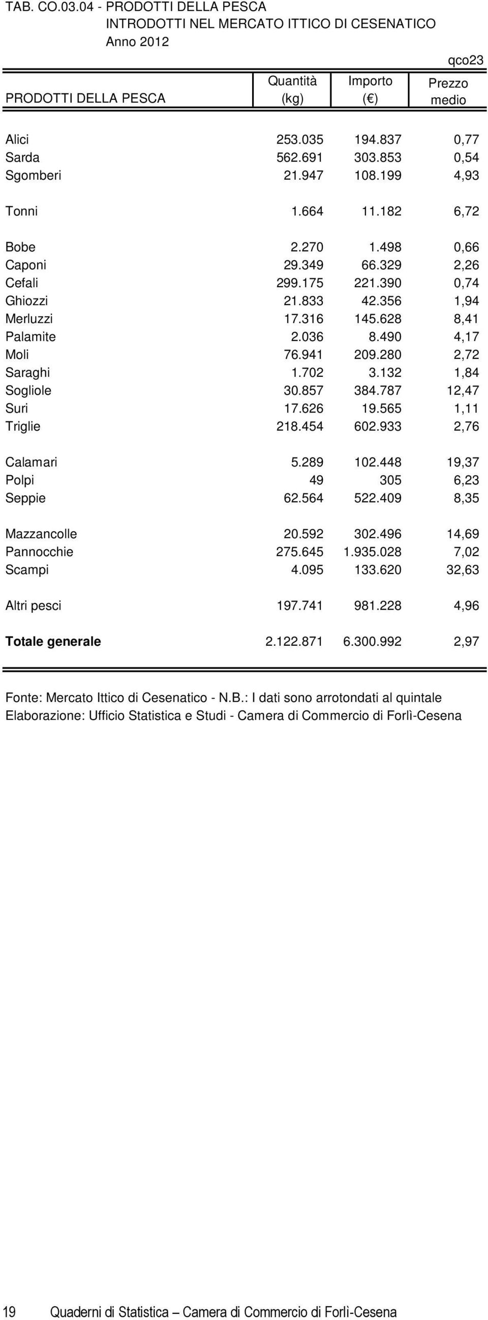 356 1,94 Merluzzi 17.316 145.628 8,41 Palamite 2.036 8.490 4,17 Moli 76.941 209.280 2,72 Saraghi 1.702 3.132 1,84 Sogliole 30.857 384.787 12,47 Suri 17.626 19.565 1,11 Triglie 218.454 602.