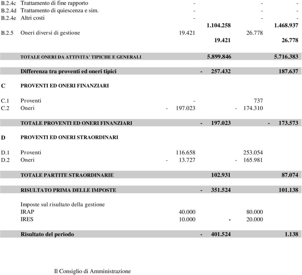 2 Oneri - 197.023-174.310 TOTALE PROVENTI E ONERI FINANZIARI - 197.023-173.573 PROVENTI E ONERI STRAORINARI.1 Proventi 116.658 253.054.2 Oneri - 13.727-165.