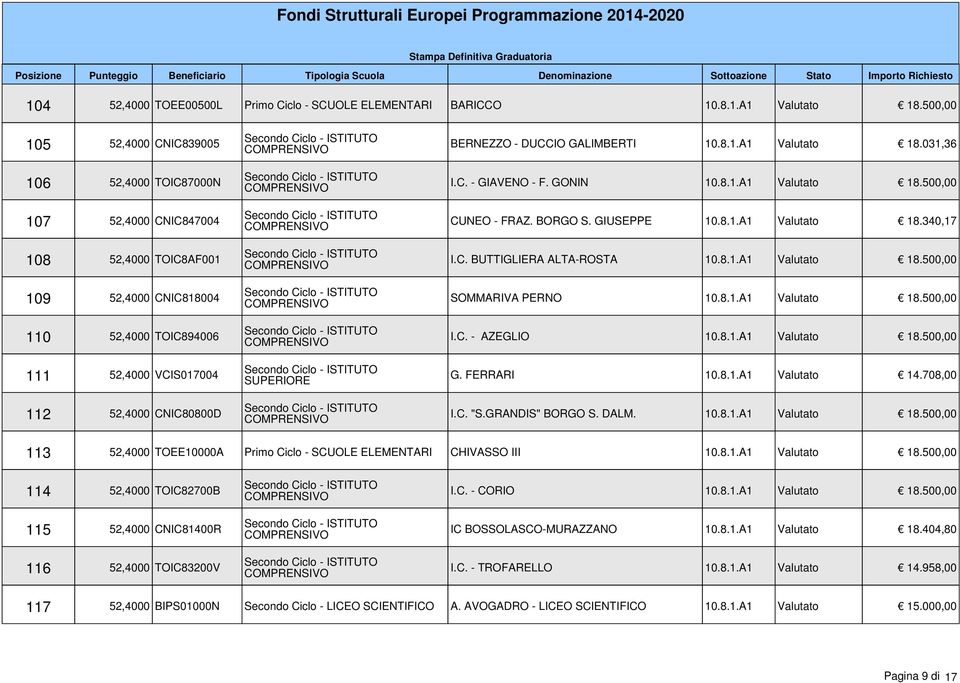 - DUCCIO GALIMBERTI 10.8.1.A1 Valutato 18.031,36 I.C. - GIAVENO - F. GONIN 10.8.1.A1 Valutato 18.500,00 CUNEO - FRAZ. BORGO S. GIUSEPPE 10.8.1.A1 Valutato 18.340,17 I.C. BUTTIGLIERA ALTA-ROSTA 10.8.1.A1 Valutato 18.500,00 SOMMARIVA PERNO 10.
