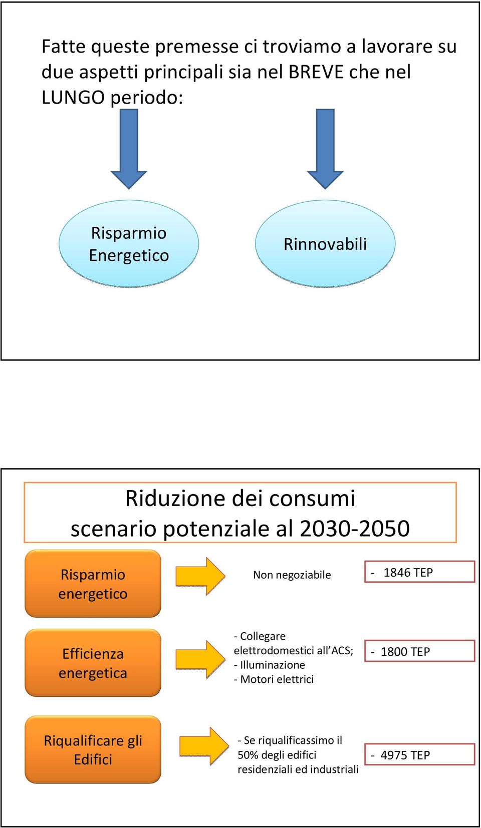 negoziabile - 1846 TEP Efficienza energetica -Collegare elettrodomestici all ACS; - Illuminazione - Motori