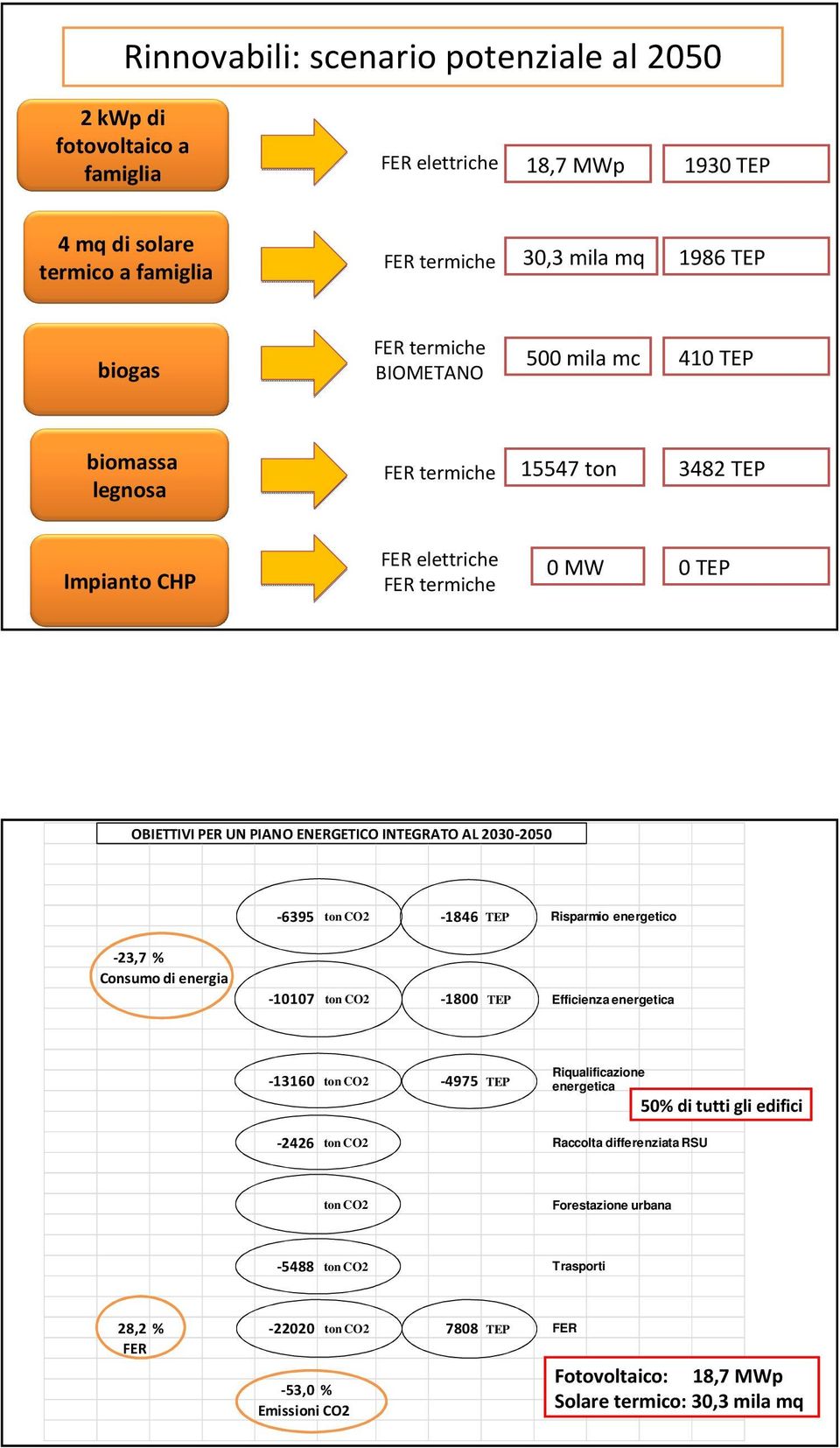 ton CO2-1846 TEP Risparmio energetico -23,7 % Consumo di energia -10107 ton CO2-1800 TEP Efficienza energetica -13160 ton CO2-4975 TEP Riqualificazione energetica 50% di tutti gli edifici -2426