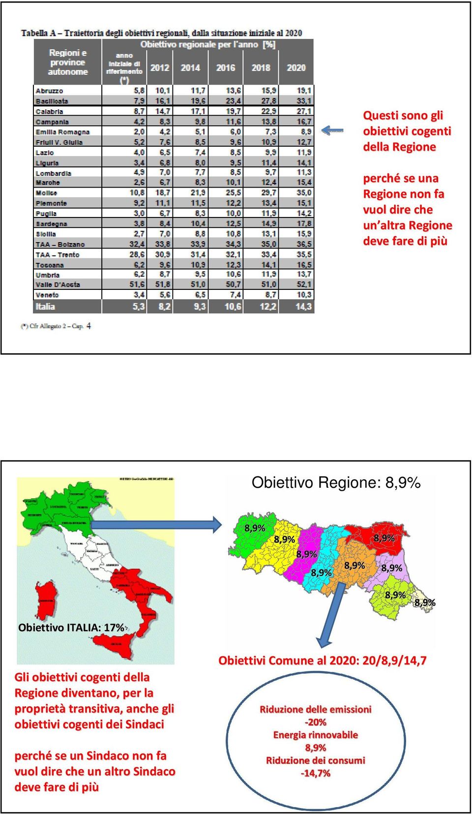 obiettivi cogenti della Regione diventano, per la proprietà transitiva, anche gli obiettivi cogenti dei Sindaci