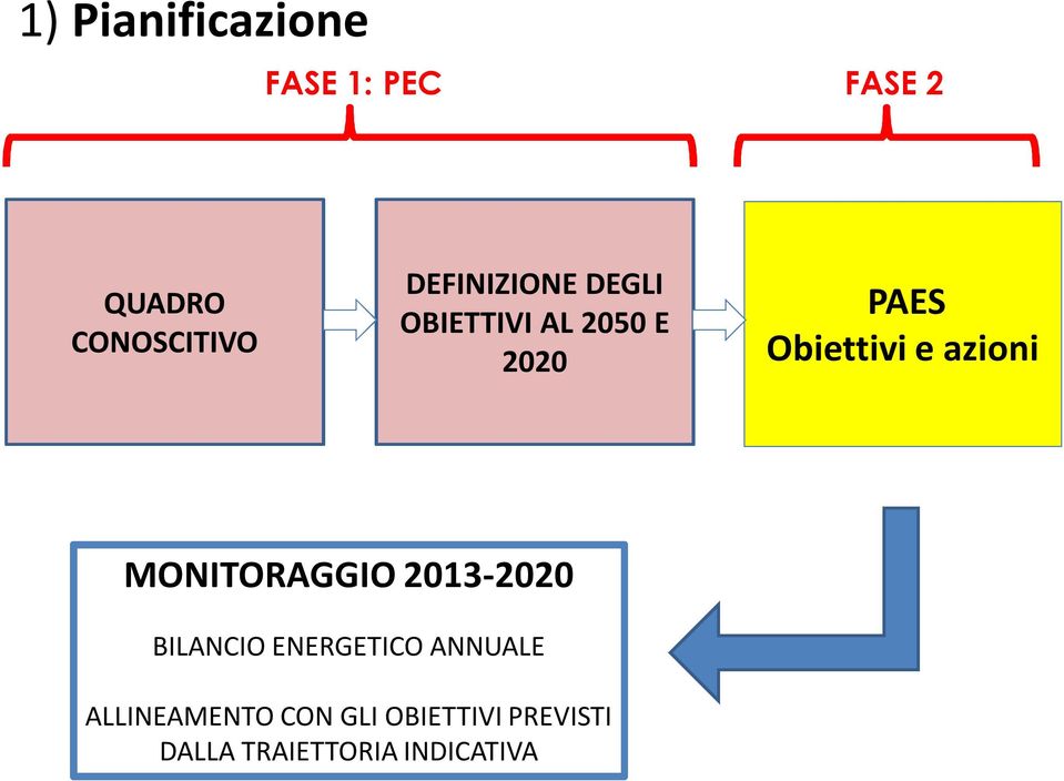 azioni MONITORAGGIO 2013-2020 BILANCIO ENERGETICO ANNUALE