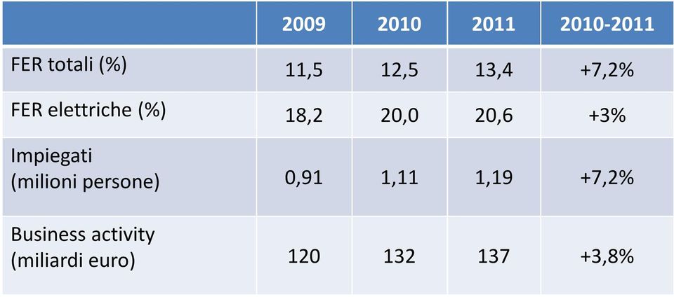 Impiegati (milioni persone) 0,91 1,11 1,19 +7,2%