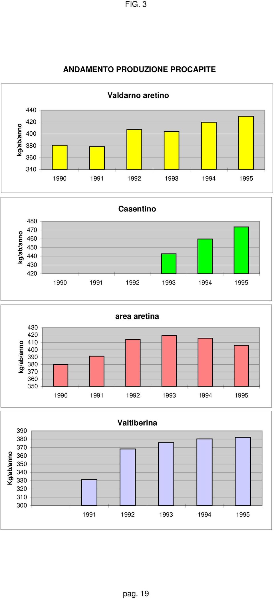 1994 1995 kg/ab/anno 430 420 410 400 390 380 370 360 350 area aretina 1990 1991 1992 1993 1994