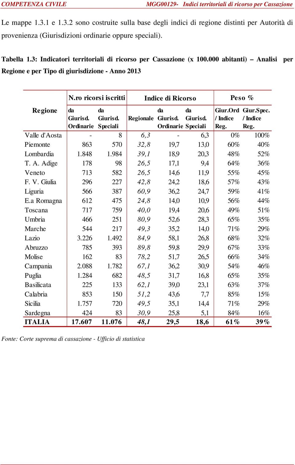 Ordinarie da Giurisd. Speciali Regionale Fonte: Corte suprema di cassazione - Ufficio di statistica da da Giurisd. Giurisd. Ordinarie Speciali Giur.Ord / Indice Reg.