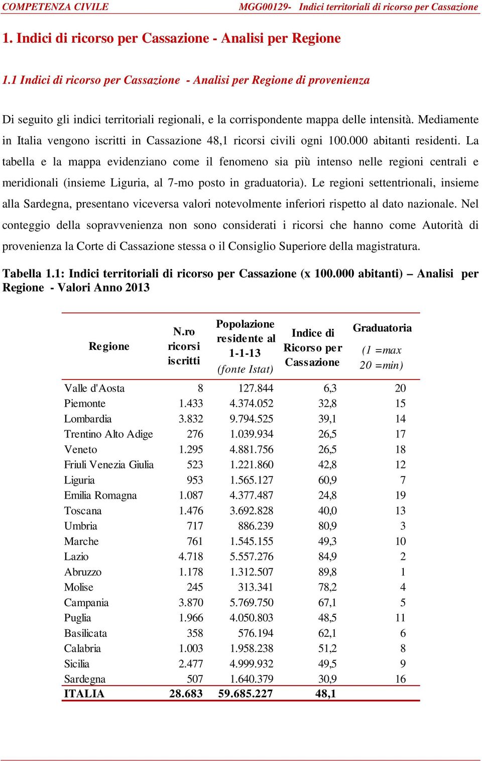 Mediamente in Italia vengono iscritti in Cassazione 48,1 ricorsi civili ogni 100.000 abitanti residenti.