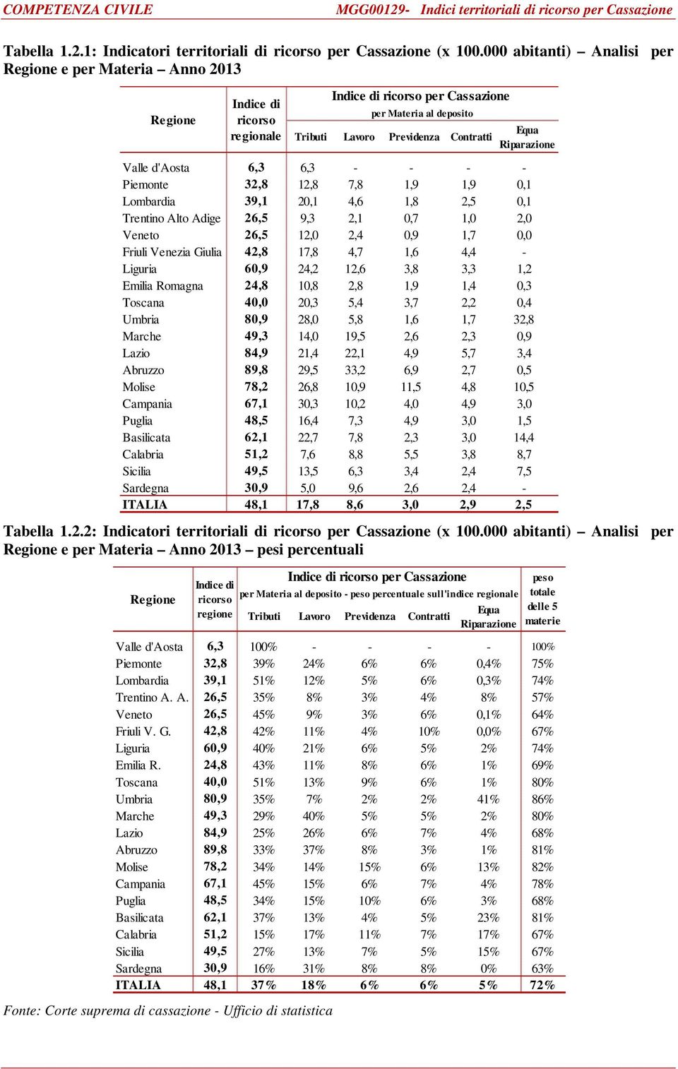 Riparazione Valle d'aosta 6,3 6,3 - - - - Piemonte 32,8 12,8 7,8 1,9 1,9 0,1 Lombardia 39,1 20,1 4,6 1,8 2,5 0,1 Trentino Alto Adige 26,5 9,3 2,1 0,7 1,0 2,0 Veneto 26,5 12,0 2,4 0,9 1,7 0,0 Friuli