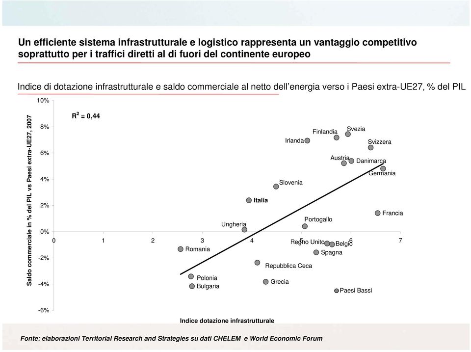 2% 0% -2% -4% R 2 = 0,44 Finlandia Svezia Irlanda Svizzera Austria Danimarca Germania Slovenia Italia Francia Portogallo Ungheria 0 1 2 3 4 Regno 5 Unito Belgio 6 7 Romania