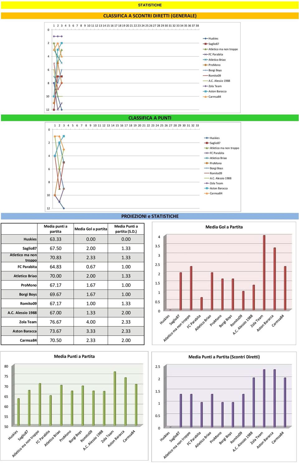 Alessio 1988 Zola Team Aston Baracca Carmsa84 1 CLASSIFICA A PUNTI 1 3 4 5 6 7 8 9 1 11 1 13 14 15 16 17 18 19 1 3 4 5 6 7 8 9 3 31 3 33 4 6 8 1 Huskies Saglio87 Atletico ma non troppo FC Parabita