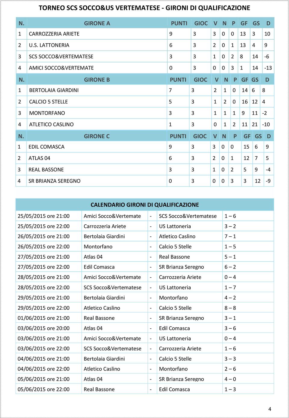 GIRONE C PUNTI GIOC V N P GF GS D 1 EDIL COMASCA 9 3 3 0 0 15 6 9 2 ATLAS 04 6 3 2 0 1 12 7 5 3 REAL BASSONE 3 3 1 0 2 5 9-4 4 SR BRIANZA SEREGNO 0 3 0 0 3 3 12-9 CALENDARIO GIRONI DI QUALIFICAZIONE