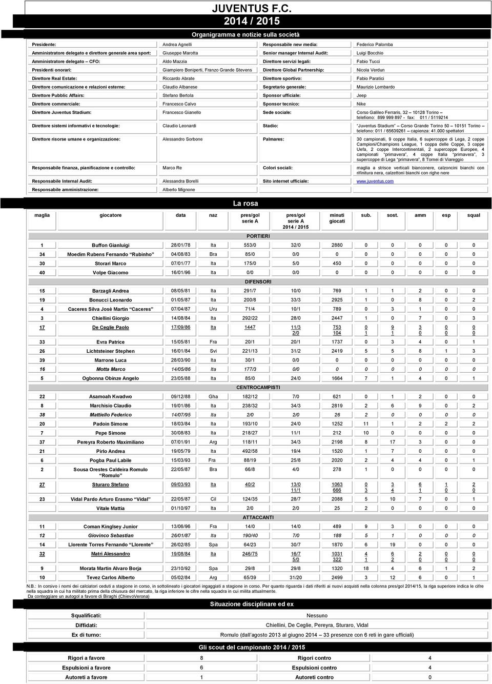 manager Internal Audit: Luigi Bocchio Amministratore delegato CFO: Aldo Mazzia Direttore servizi legali: Fabio Tucci Presidenti onorari: Giampiero Boniperti, Franzo Grande Stevens Direttore Global