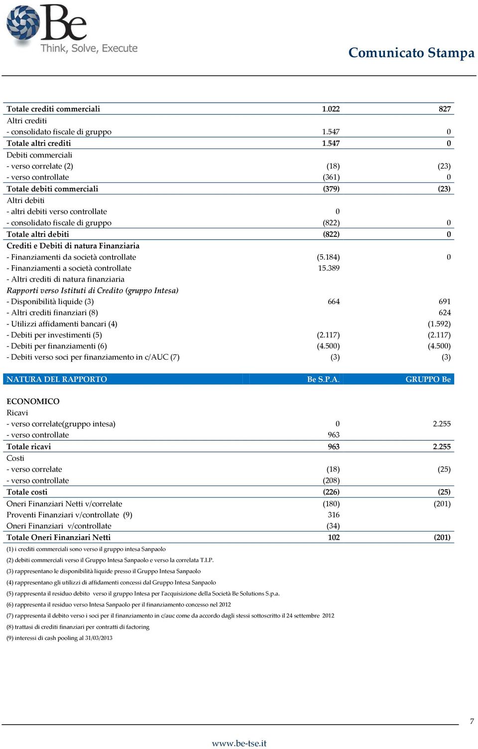 gruppo (822) 0 Totale altri debiti (822) 0 Crediti e Debiti di natura Finanziaria - Finanziamenti da società controllate (5.184) 0 - Finanziamenti a società controllate 15.