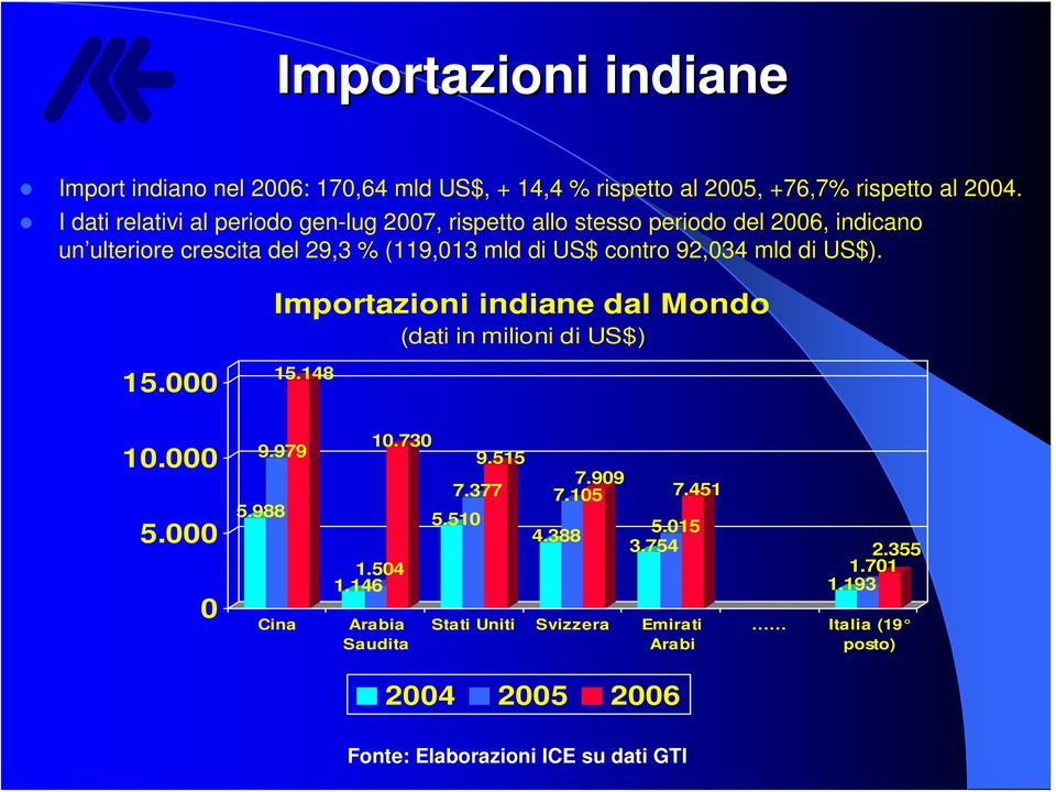 92,034 mld di US$). Importazioni indiane dal Mondo (dati in milioni di US$) 15.000 15.148 10.000 5.000 0 9.979 5.988 Cina 10.730 1.504 1.