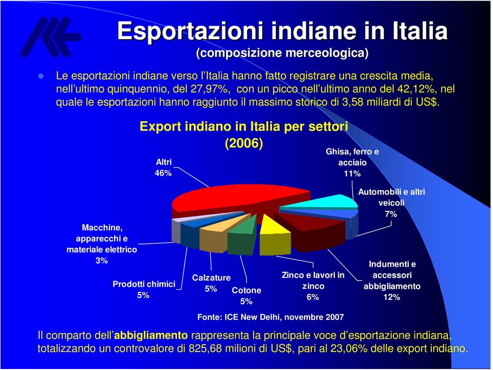 Export indiano in Italia per settori (2006) 46% Ghisa, ferro e acciaio 11% Automobili e altri veicoli 7% Macchine, apparecchi e materiale elettrico 3% Prodotti chimici Calzature Cotone Zinco e
