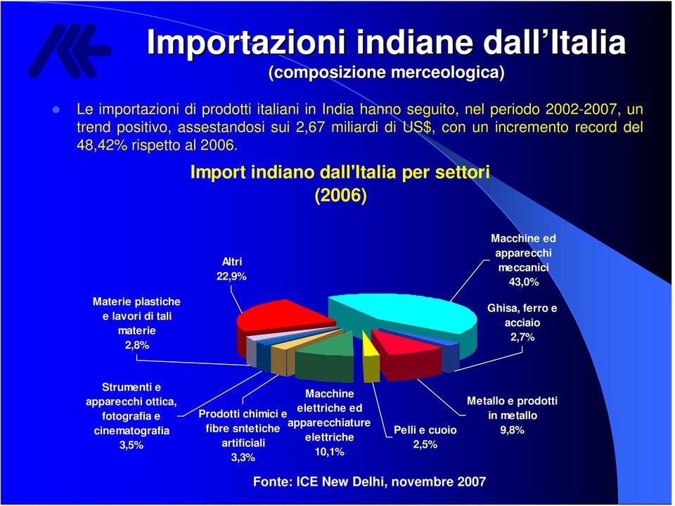 Import indiano dall'italia per settori (2006) 22,9% Macchine ed apparecchi meccanici 43,0% Materie plastiche e lavori di tali materie 2,8% Ghisa, ferro e acciaio 2,7%