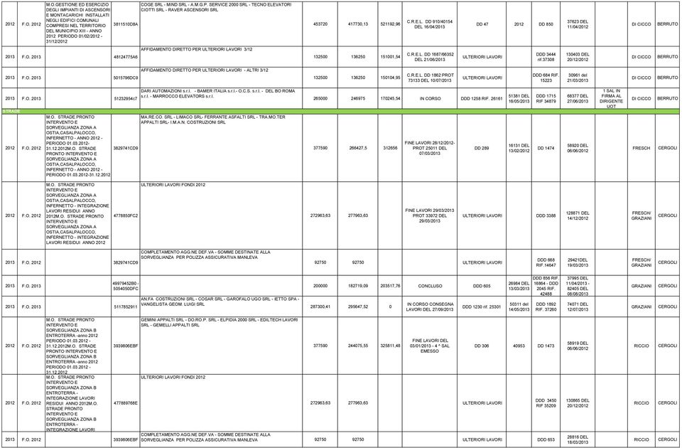 ANNO 2012 PERIODO 01/02/2012-31/12/2012 453720 417730,13 521192,96 C.R.E.L. DD 910/40154 16/04/ DD 47 2012 DD 850 37623 11/04/2012 F.O. 48124775A6 PER 3/12 132500 136250 151001,54 C.R.E.L. DD 1687/66352 21/06/ DDD 3444 rif.