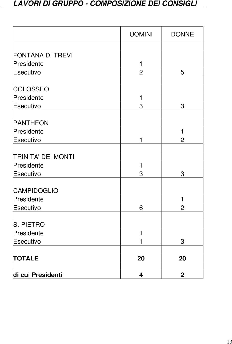 1 Esecutivo 1 2 TRINITA' DEI MONTI Presidente 1 Esecutivo 3 3 CAMPIDOGLIO