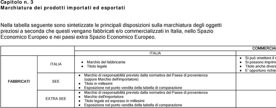 e/o commercializzati in Italia, nello Spazio Economico Europeo e nei paesi extra Spazio Economico Europeo.