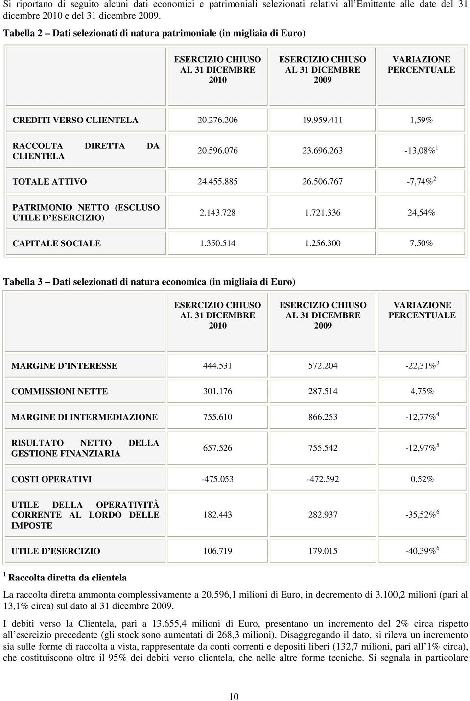 206 19.959.411 1,59% RACCOLTA DIRETTA DA CLIENTELA 20.596.076 23.696.263-13,08% 1 TOTALE ATTIVO 24.455.885 26.506.767-7,74% 2 PATRIMONIO NETTO (ESCLUSO UTILE D ESERCIZIO) 2.143.728 1.721.