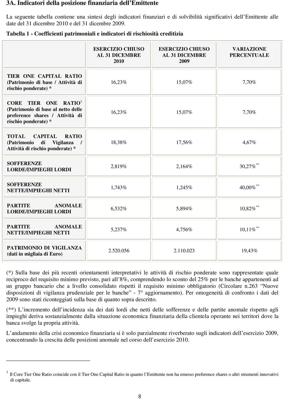 Tabella 1 - Coefficienti patrimoniali e indicatori di rischiosità creditizia ESERCIZIO CHIUSO AL 31 DICEMBRE 2010 ESERCIZIO CHIUSO AL 31 DICEMBRE 2009 VARIAZIONE PERCENTUALE TIER ONE CAPITAL RATIO