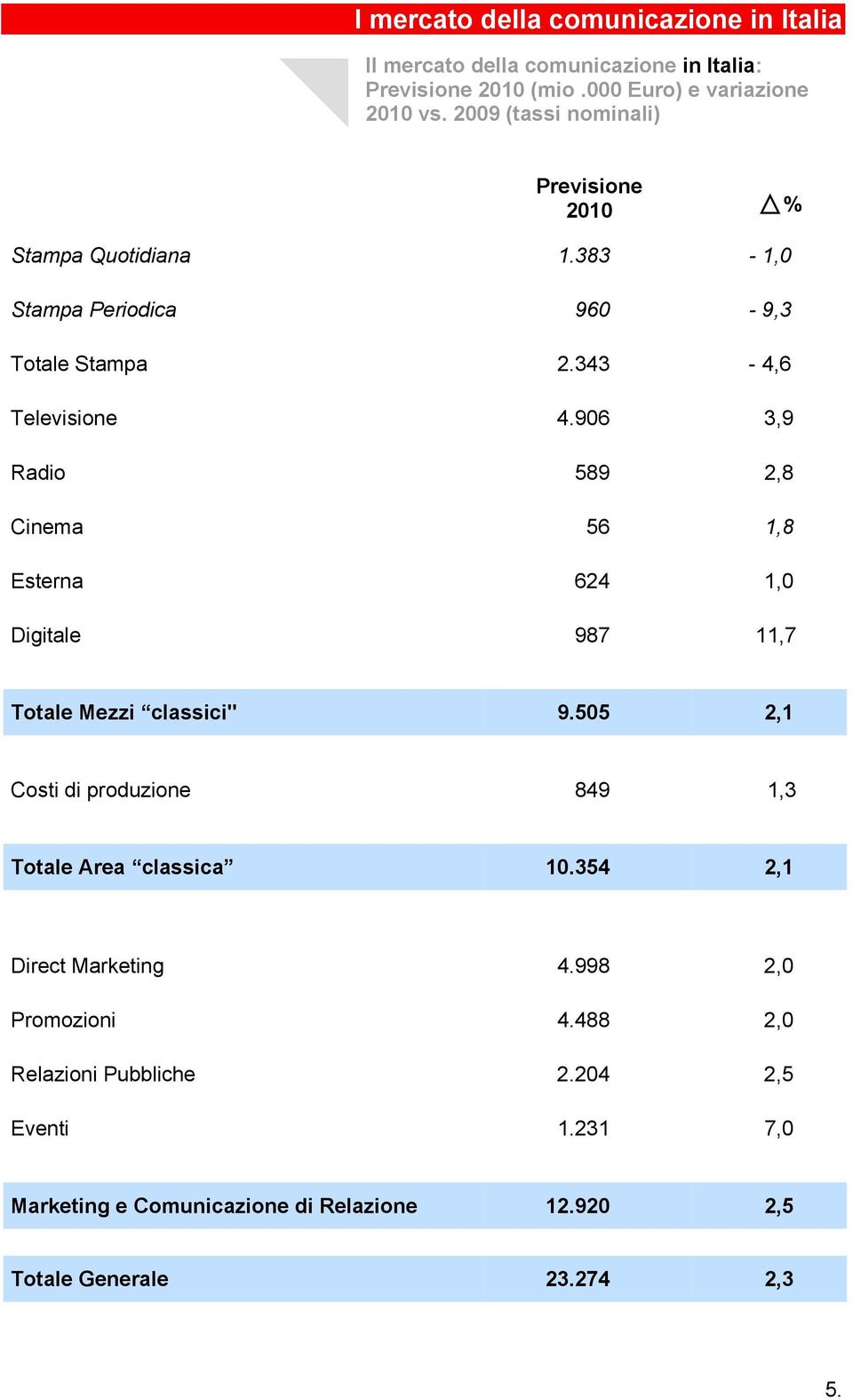906 3,9 Radio 589 2,8 Cinema 56 1,8 Esterna 624 1,0 Digitale 987 11,7 T otale Mezzi classici" 9.