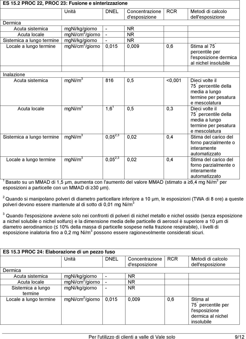 lungo termine mgni/kg/giorno - NR Locale a lungo termine mgni/cm 2 /giorno 0,015 0,009 0,6 Stima al 75 percentile per l'esposizione dermica al nichel insolubile Inalazione Acuta sistemica mgni/m 3