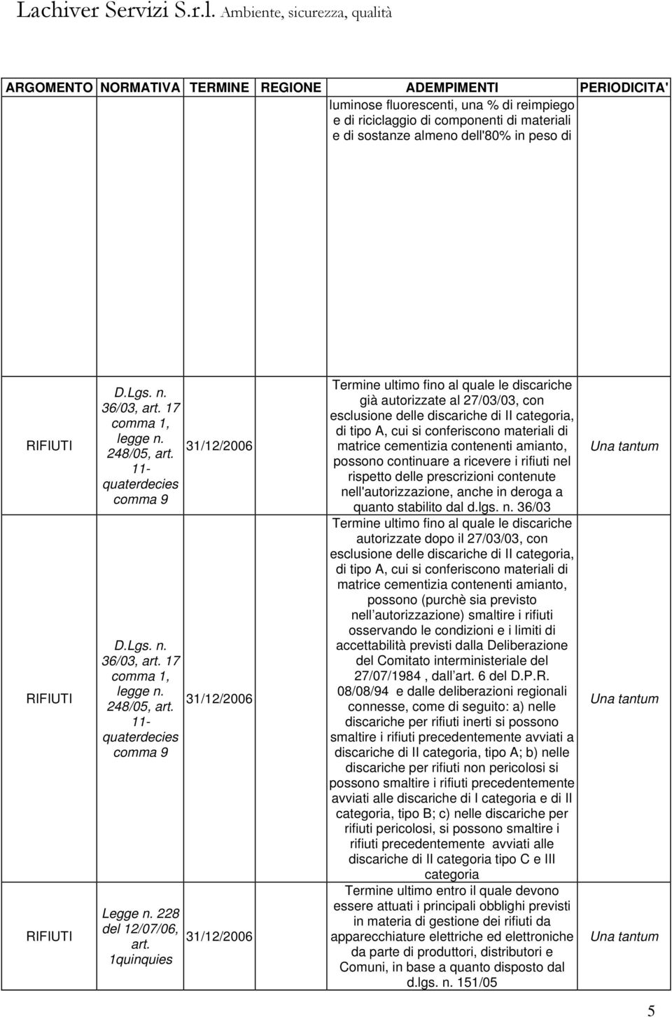 1quinquies Termine ultimo fino al quale le discariche già autorizzate al 27/03/03, con esclusione delle discariche di II categoria, di tipo A, cui si conferiscono materiali di matrice cementizia