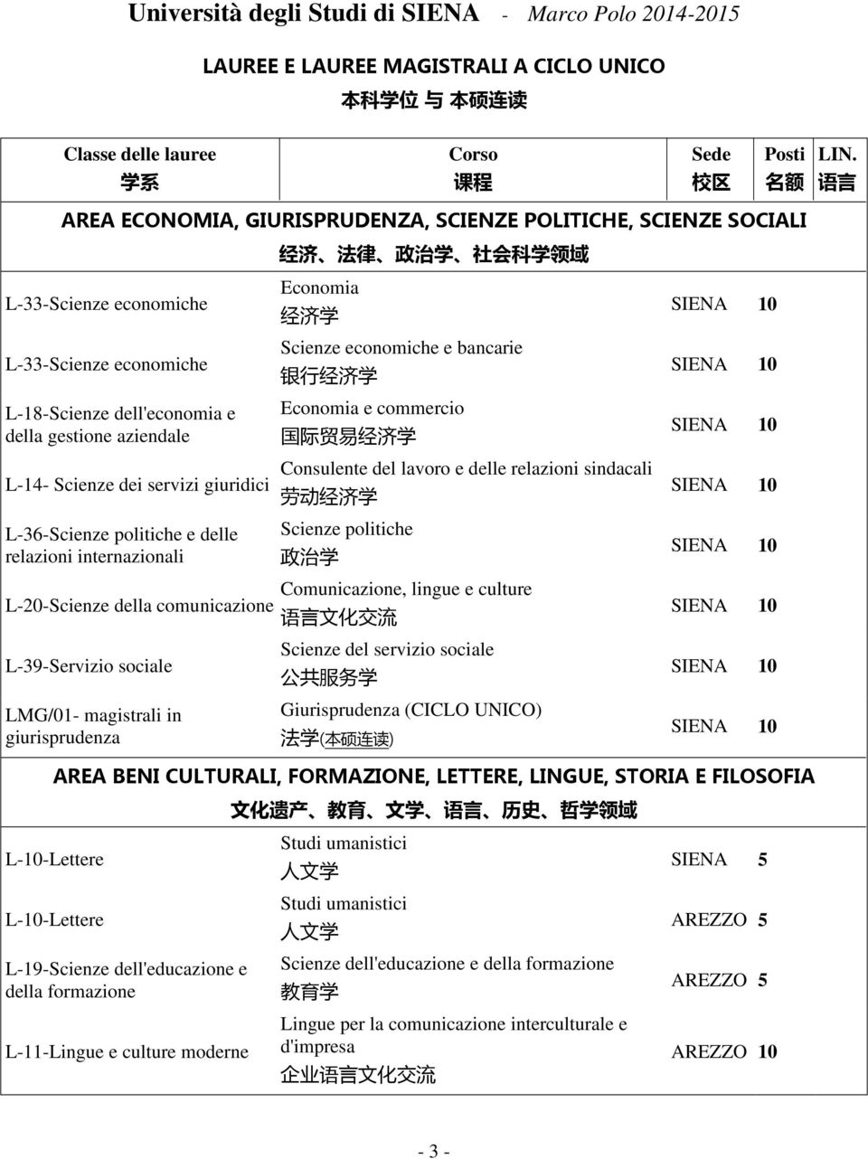 gestione aziendale L-14- Scienze dei servizi giuridici L-36-Scienze politiche e delle relazioni internazionali L-20-Scienze della comunicazione L-39-Servizio sociale LMG/01- magistrali in