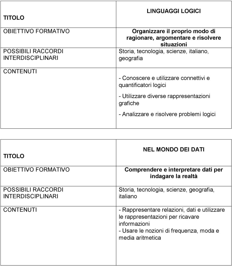 risolvere problemi logici NEL MONDO DEI DATI Comprendere e interpretare dati per indagare la realtà Storia, tecnologia, scienze, geografia,