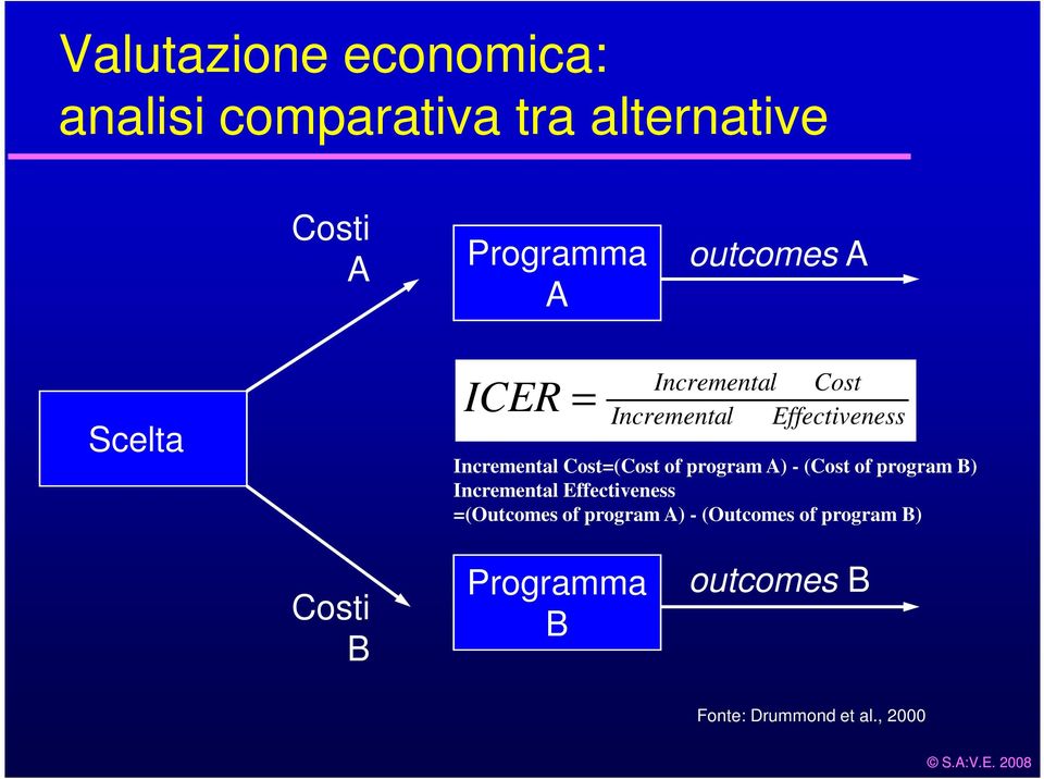 Cost=(Cost of program A) - (Cost of program B) Incremental Effectiveness =(Outcomes