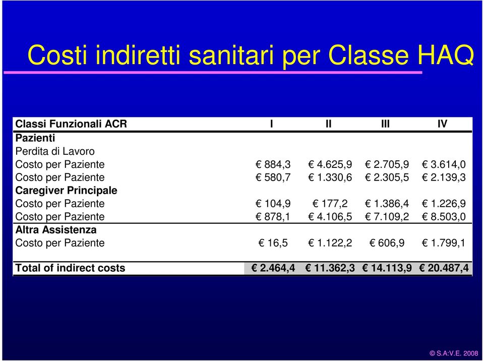 139,3 Caregiver Principale Costo per Paziente 104,9 177,2 1.386,4 1.226,9 Costo per Paziente 878,1 4.106,5 7.