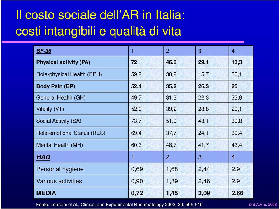 (SA) 73,7 51,9 43,1 39,8 Role-emotional Status (RES) 69,4 37,7 24,1 39,4 Mental Health (MH) 60,3 48,7 41,7 43,4 HAQ 1 2 3 4 Personal hygiene 0,69 1,68