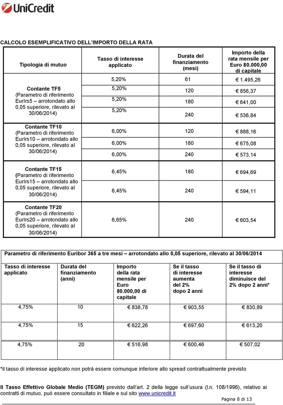 (Parametro di riferimento EurIrs20 arrotondato allo 0,05 superiore, rilevato al 30/06/2014) Tasso di interesse applicato Durata del finanziamento (mesi) Importo della rata mensile per Euro 80.