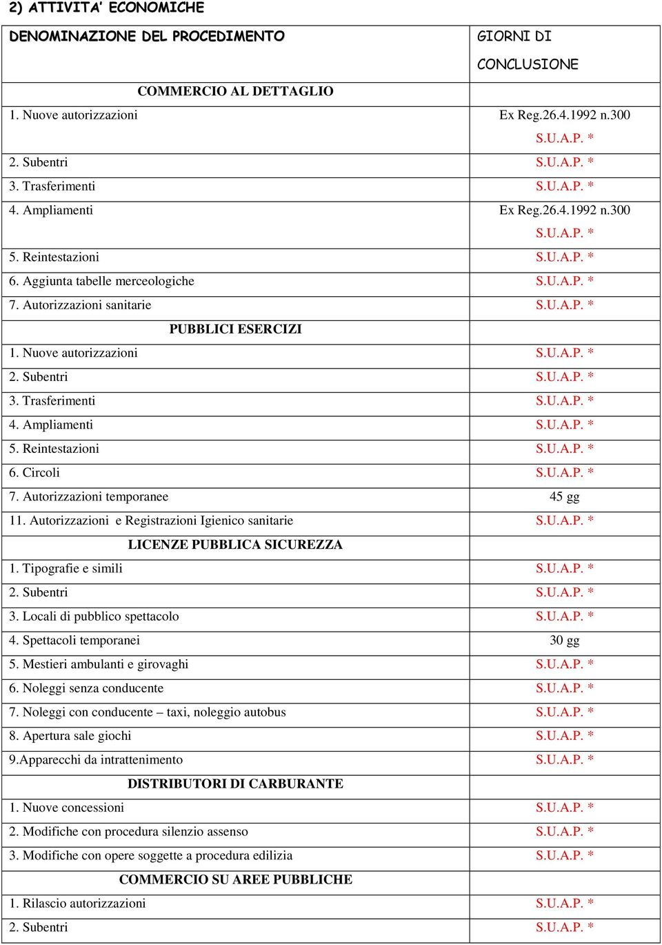 Trasferimenti S.U.A.P. * 4. Ampliamenti S.U.A.P. * 5. Reintestazioni S.U.A.P. * 6. Circoli S.U.A.P. * 7. Autorizzazioni temporanee 45 gg 11. Autorizzazioni e Registrazioni Igienico sanitarie S.U.A.P. * LICENZE PUBBLICA SICUREZZA 1.