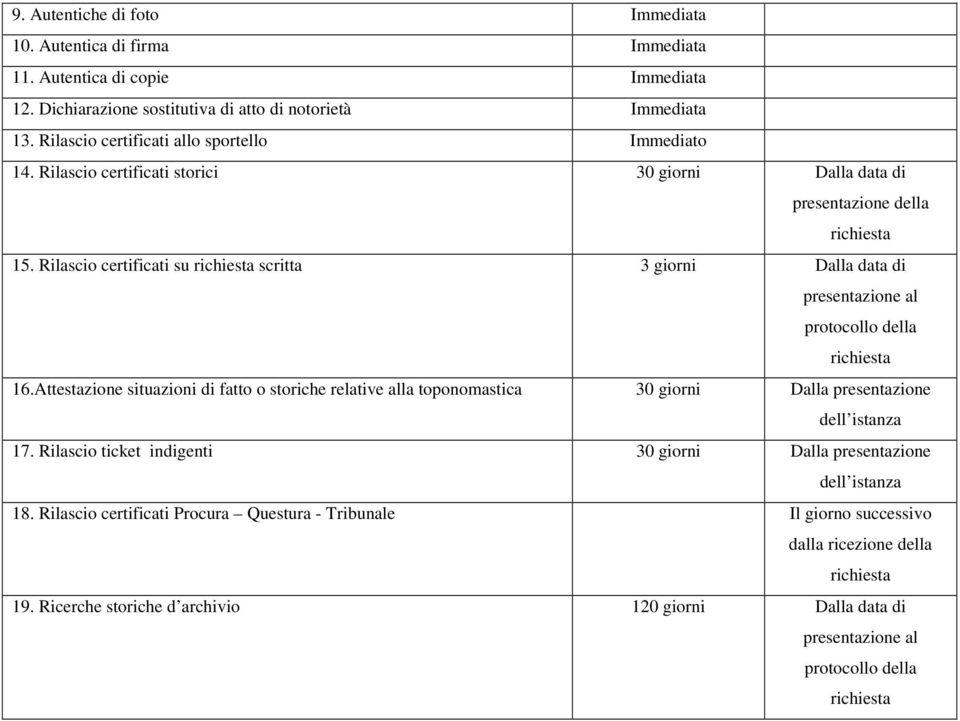 Rilascio certificati su richiesta scritta 3 giorni Dalla data di presentazione al protocollo della richiesta 16.