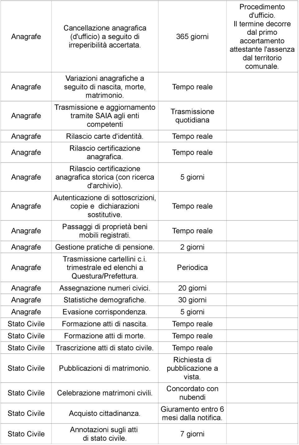 Rilascio certificazione anagrafica storica (con ricerca d'archivio). Autenticazione di sottoscrizioni, copie e dichiarazioni sostitutive. Passaggi di proprietà beni mobili registrati.