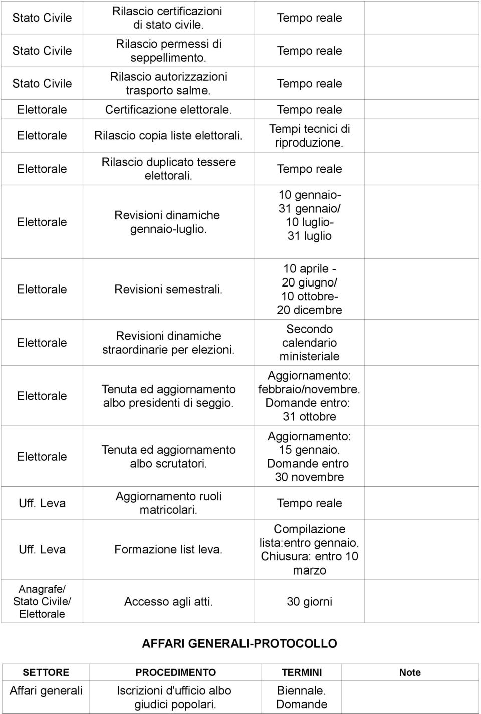 Revisioni dinamiche straordinarie per elezioni. Tenuta ed aggiornamento albo presidenti di seggio. Tenuta ed aggiornamento albo scrutatori. Aggiornamento ruoli matricolari. Formazione list leva.