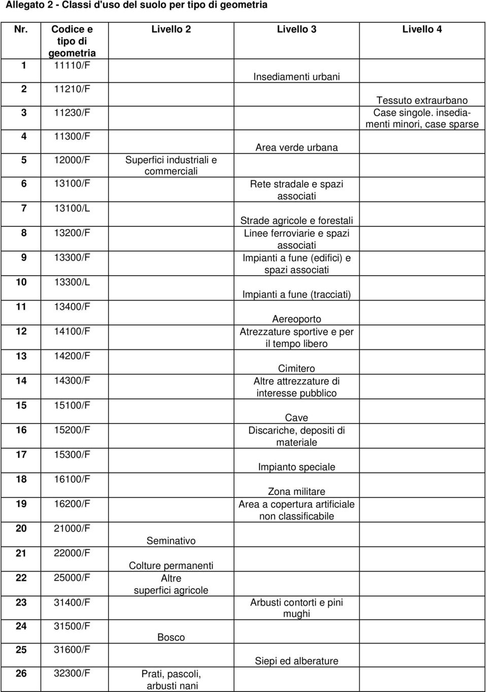 insediamenti minori, case sparse 4 11300/F Area verde urbana 5 12000/F Superfici industriali e commerciali 6 13100/F Rete stradale e spazi associati 7 13100/L Strade agricole e forestali 8 13200/F
