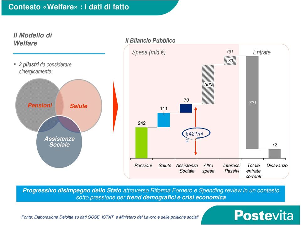 Interessi Passivi Totale entrate correnti Disavanzo Progressivo disimpegno dello Stato attraverso Riforma Fornero e Spending review in un contesto