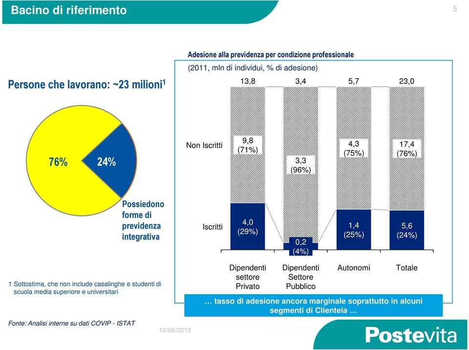 0,2 (4%) 1,4 (25%) 5,6 (24%) 1 Sottostima, che non include casalinghe e studenti di scuola media superiore e universitari Fonte: Analisi interne su dati