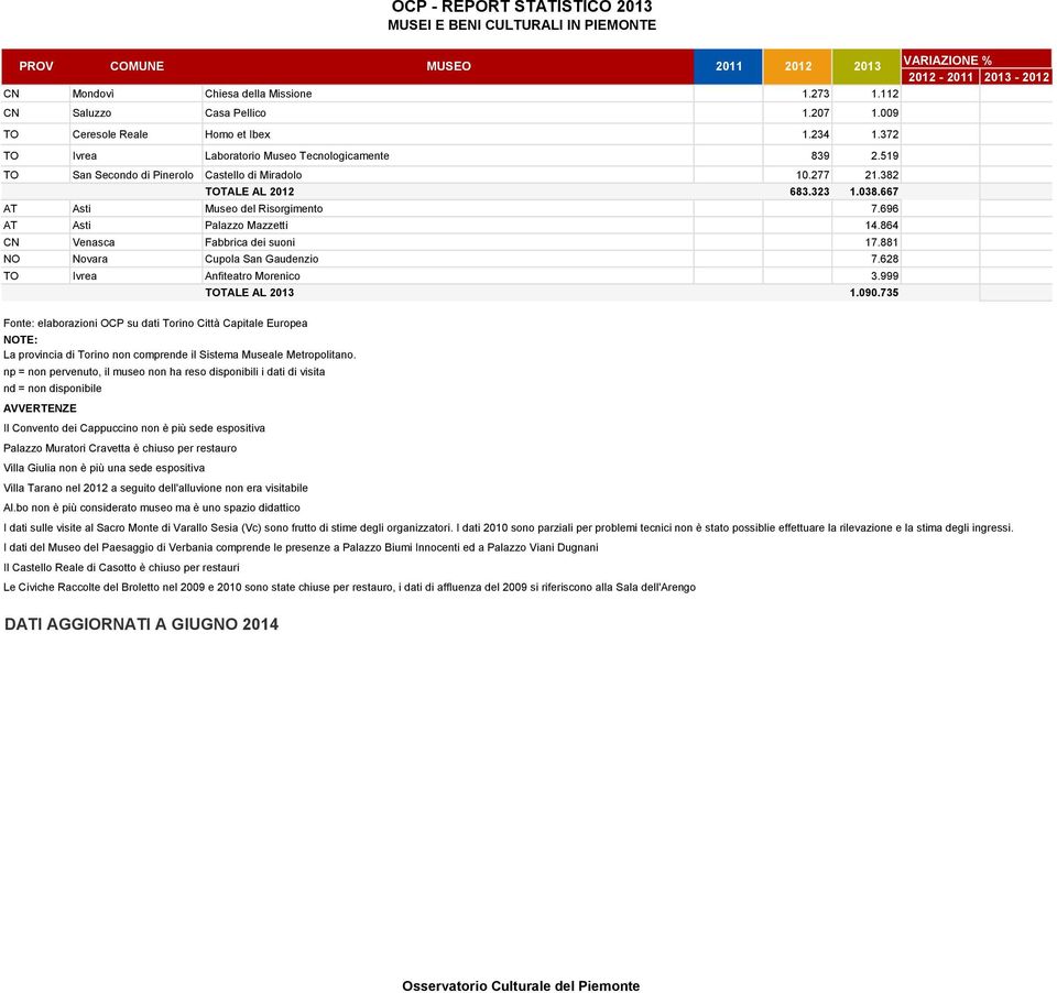 696 AT Asti Palazzo Mazzetti 14.864 CN Venasca Fabbrica dei suoni 17.881 NO Novara Cupola San Gaudenzio 7.628 TO Ivrea Anfiteatro Morenico 3.