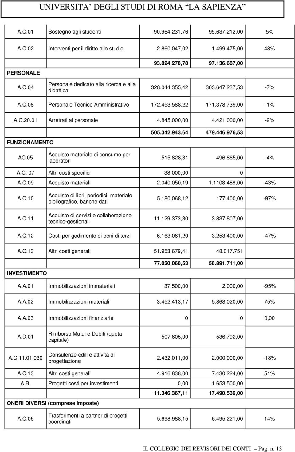 446.976,53 AC.05 Acquisto materiale di consumo per laboratori 515.828,31 496.865,00-4% A.C. 07 Altri costi specifici 38.000,00 0 A.C.09 Acquisto materiali 2.040.050,19 1.1108.488,00-43% A.C.10 A.C.11 Acquisto di libri, periodici, materiale bibliografico, banche dati Acquisto di servizi e collaborazione tecnico-gestionali 5.