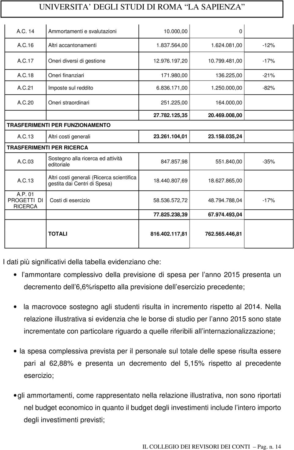 261.104,01 23.158.035,24 TRASFERIMENTI PER RICERCA A.C.03 A.C.13 Sostegno alla ricerca ed attività editoriale Altri costi generali (Ricerca scientifica gestita dai Centri di Spesa) 847.857,98 551.